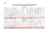 轉(zhuǎn)發(fā)甘肅省教育廳關(guān)于公布2017年度甘肅省高等學(xué)?？蒲袃?yōu)秀成果獎(jiǎng)獲獎(jiǎng)名單的通知